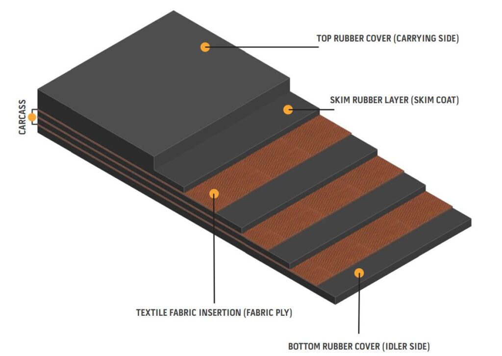 Indus Multiply Textile Belts